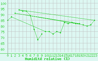 Courbe de l'humidit relative pour Susendal-Bjormo