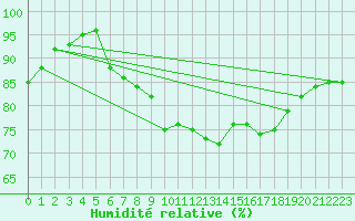 Courbe de l'humidit relative pour Vannes-Sn (56)