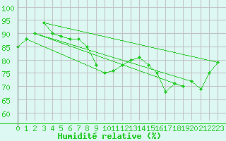 Courbe de l'humidit relative pour Gibraltar (UK)