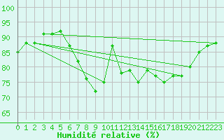 Courbe de l'humidit relative pour Donna Nook