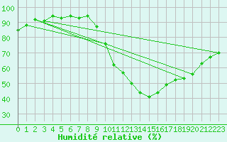 Courbe de l'humidit relative pour Pertuis - Grand Cros (84)