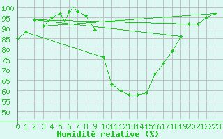Courbe de l'humidit relative pour Boscombe Down