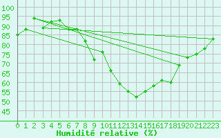 Courbe de l'humidit relative pour Lahr (All)