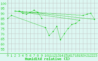 Courbe de l'humidit relative pour Vias (34)