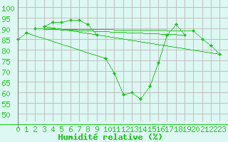 Courbe de l'humidit relative pour Bordeaux (33)