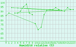 Courbe de l'humidit relative pour Aboyne