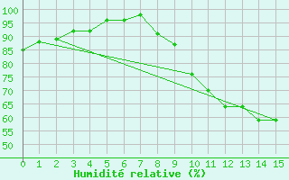 Courbe de l'humidit relative pour Saulces-Champenoises (08)