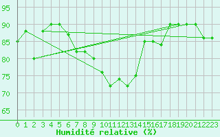 Courbe de l'humidit relative pour Capo Palinuro
