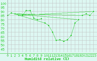 Courbe de l'humidit relative pour Grardmer (88)