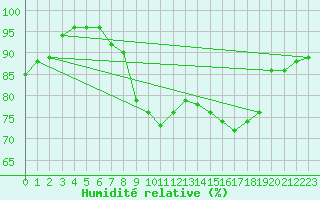 Courbe de l'humidit relative pour Cavalaire-sur-Mer (83)