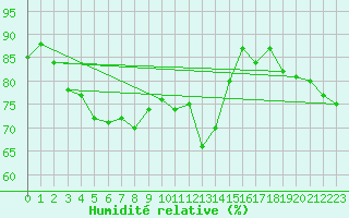Courbe de l'humidit relative pour Cap de la Hague (50)
