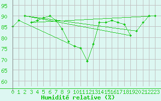 Courbe de l'humidit relative pour Pec Pod Snezkou