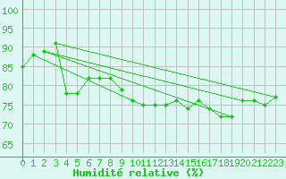 Courbe de l'humidit relative pour Le Touquet (62)