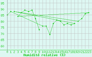 Courbe de l'humidit relative pour Biarritz (64)