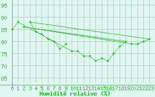 Courbe de l'humidit relative pour Thyboroen