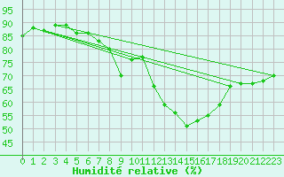 Courbe de l'humidit relative pour Koszalin
