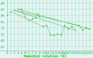Courbe de l'humidit relative pour Pardubice