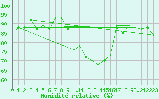 Courbe de l'humidit relative pour Loch Glascanoch