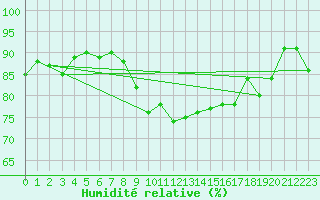 Courbe de l'humidit relative pour Sigmaringen-Laiz