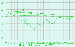 Courbe de l'humidit relative pour Crosby