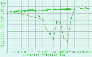 Courbe de l'humidit relative pour Roujan (34)