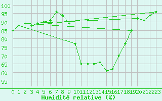 Courbe de l'humidit relative pour Landivisiau (29)