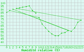 Courbe de l'humidit relative pour Saint-Philbert-sur-Risle (Le Rossignol) (27)