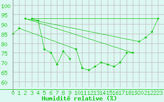 Courbe de l'humidit relative pour Trappes (78)
