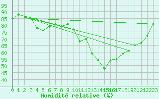 Courbe de l'humidit relative pour Potes / Torre del Infantado (Esp)