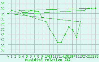 Courbe de l'humidit relative pour Baye (51)