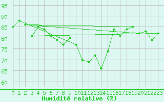 Courbe de l'humidit relative pour Vaeroy Heliport