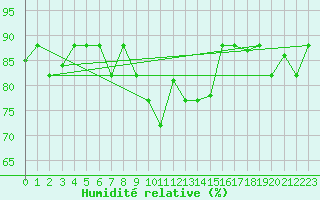 Courbe de l'humidit relative pour Capo Carbonara