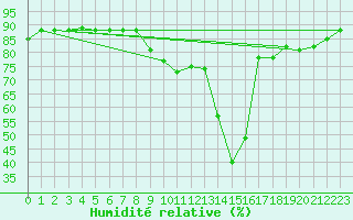 Courbe de l'humidit relative pour Sant Quint - La Boria (Esp)