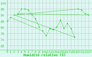 Courbe de l'humidit relative pour Trapani / Birgi