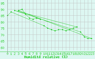 Courbe de l'humidit relative pour Le Bourget (93)