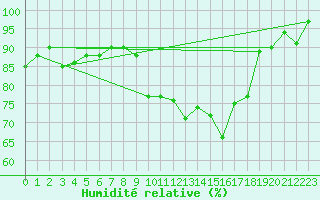Courbe de l'humidit relative pour Shobdon