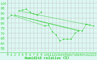 Courbe de l'humidit relative pour Pully-Lausanne (Sw)