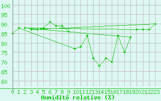 Courbe de l'humidit relative pour Verneuil (78)