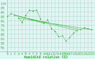 Courbe de l'humidit relative pour Naluns / Schlivera