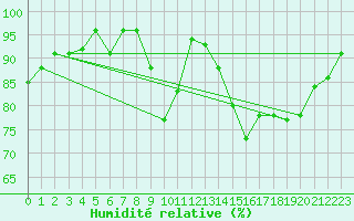 Courbe de l'humidit relative pour Tours (37)