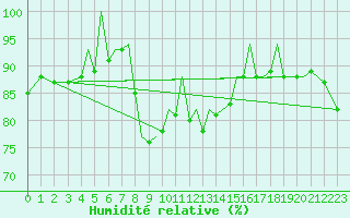 Courbe de l'humidit relative pour Menorca / Mahon