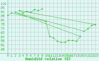 Courbe de l'humidit relative pour Ble - Binningen (Sw)