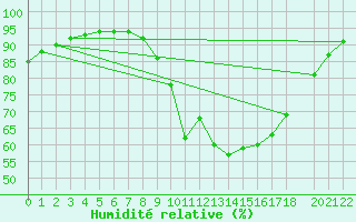 Courbe de l'humidit relative pour Izegem (Be)