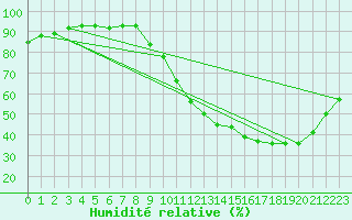 Courbe de l'humidit relative pour Saint-Jean-de-Liversay (17)
