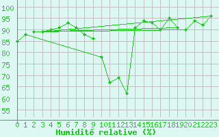 Courbe de l'humidit relative pour Brianon (05)
