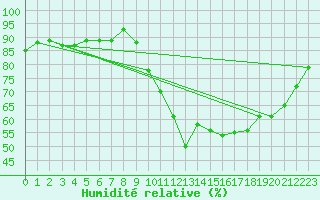 Courbe de l'humidit relative pour Pertuis - Grand Cros (84)