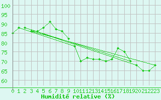 Courbe de l'humidit relative pour La Brvine (Sw)