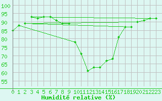 Courbe de l'humidit relative pour Villarzel (Sw)