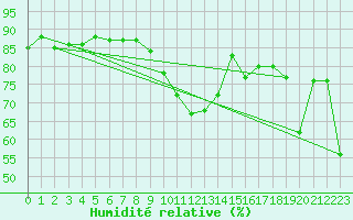 Courbe de l'humidit relative pour Eygliers (05)