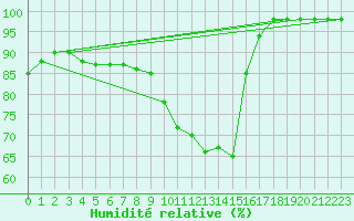 Courbe de l'humidit relative pour Dijon / Longvic (21)